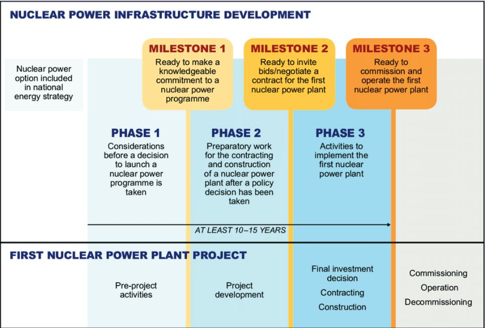 Kenya's Progress according to the IAEA milestone approach